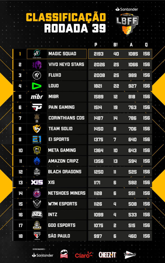 Boletim Liga Brasileira De Free Fire 2023 Semana 13 Final Faqs